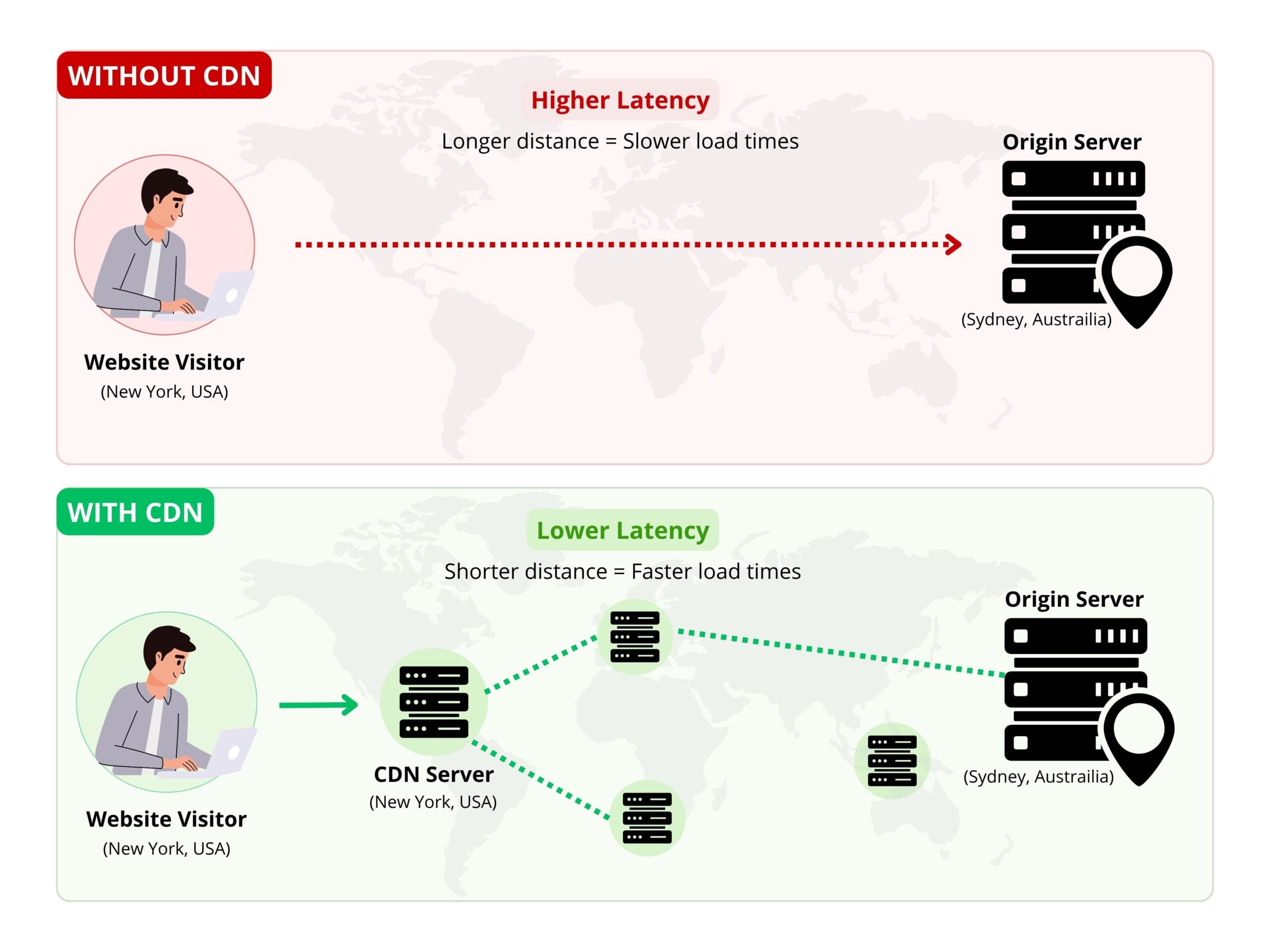 Comparison of website design latency: without CDN shows higher latency, with CDN demonstrates lower latency through closer server access.