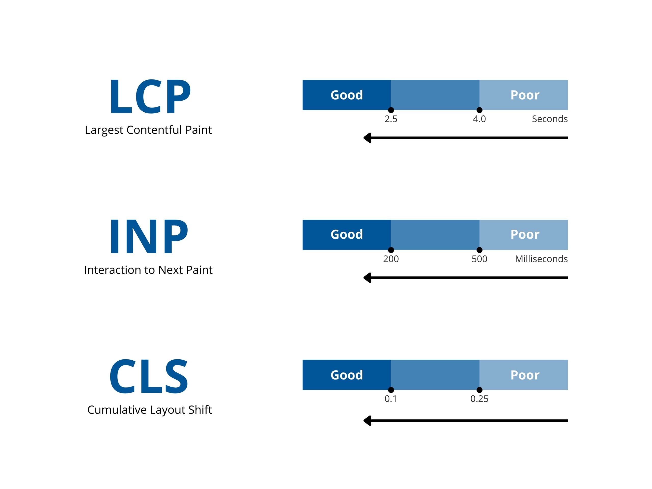 LCP, INP, and CLS performance metrics with "Good" and "Poor" thresholds for website design. LCP in seconds, INP in milliseconds, CLS as a decimal.