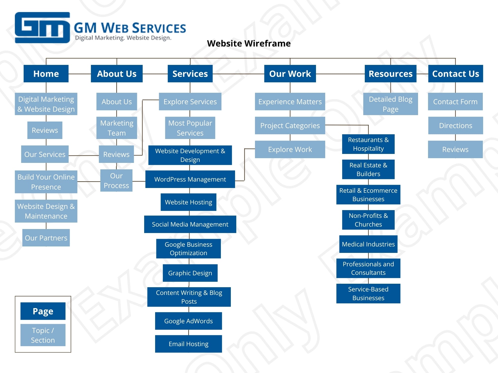 GM Wireframe example Flowchart diagram of a website design wireframe for GM Web Services, detailing pages like Home, About Us, Services, Resources, and Contact Us.