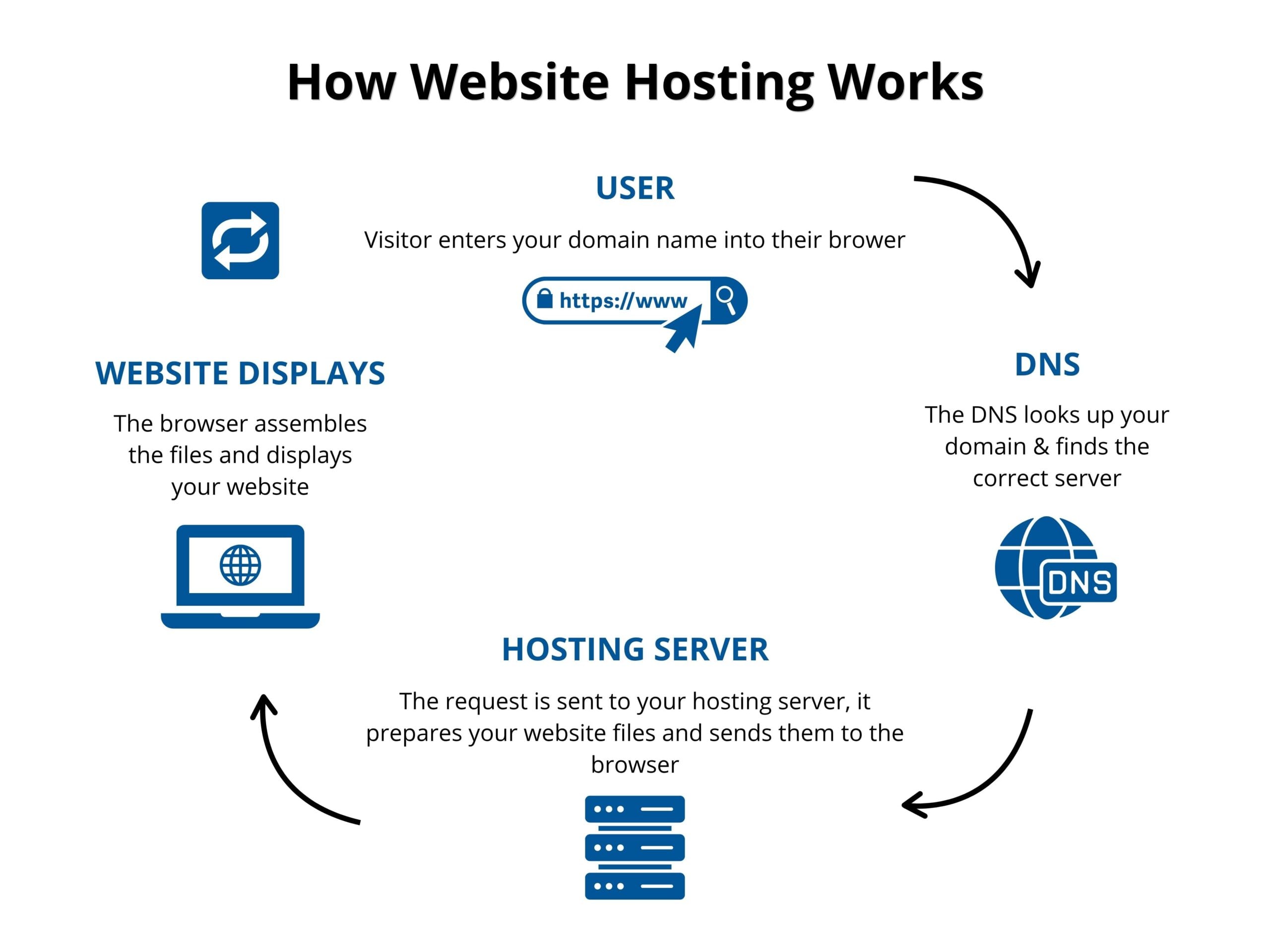Diagram illustrating website hosting process: user enters domain, DNS finds server, hosting server sends files, and browser displays website design.