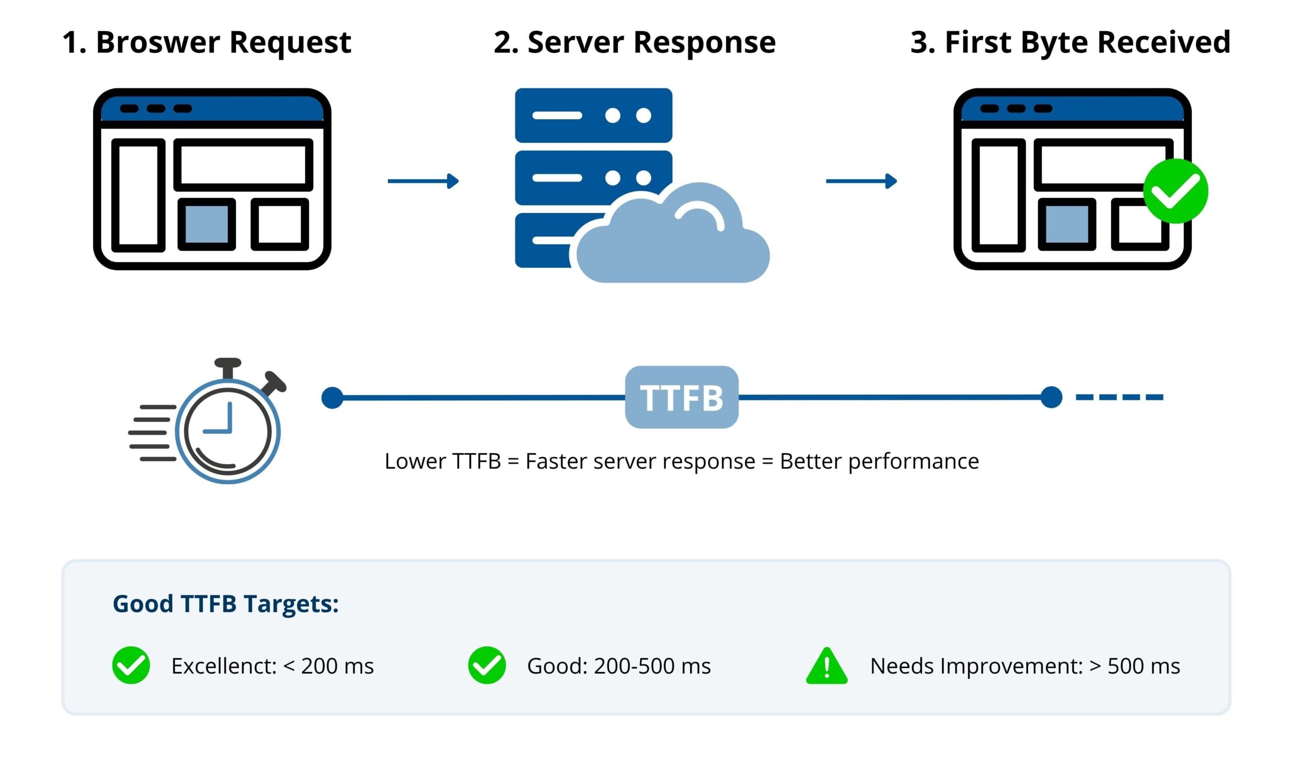 Flowchart illustrating website design performance via TTFB: Browser Request, Server Response, First Byte Received. Target times: excellent <200ms, 