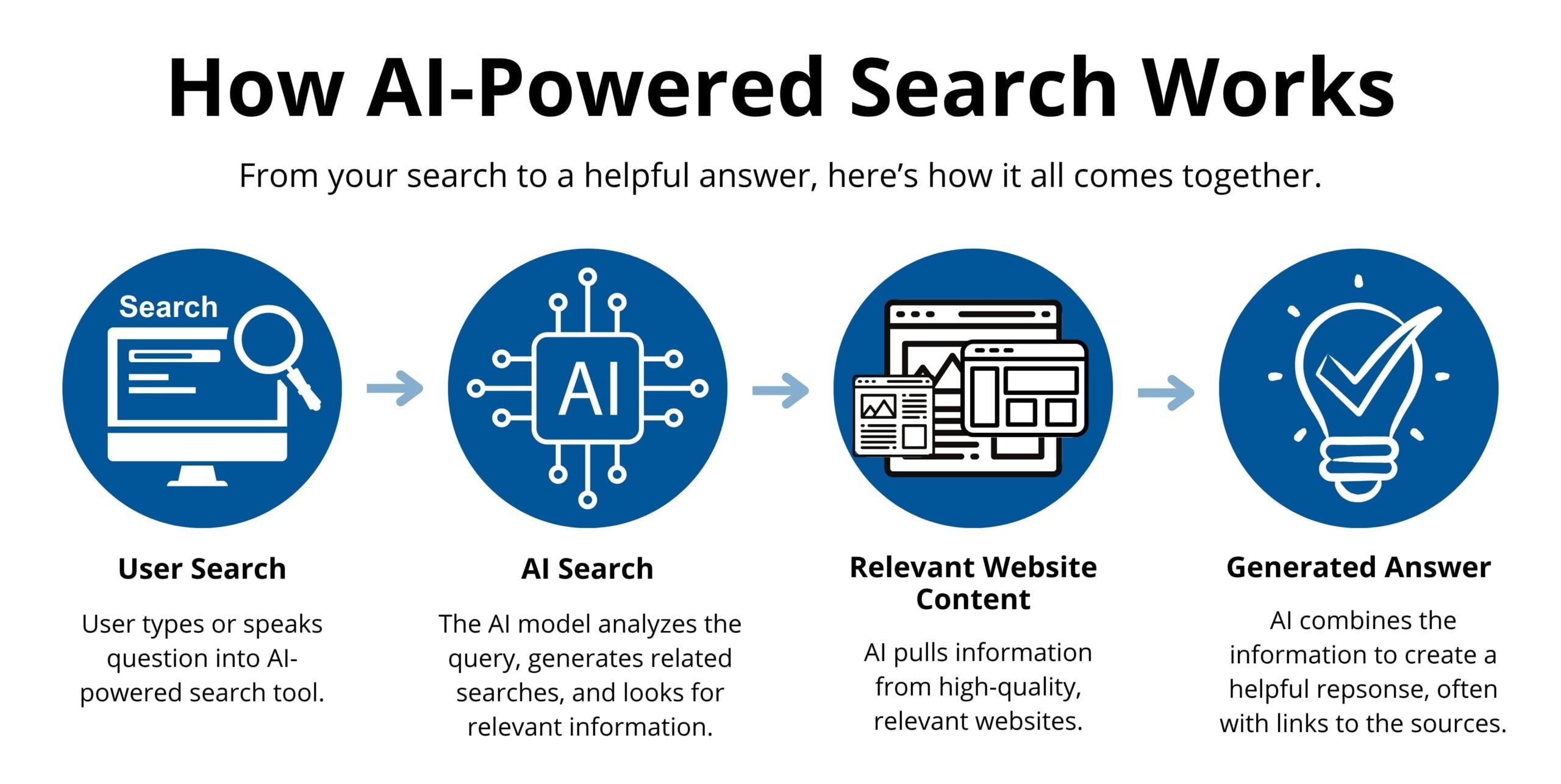 Flowchart detailing AI-powered search: User Search, AI Search, Relevant Website Content, and Generated Answer, highlighting website design elements.