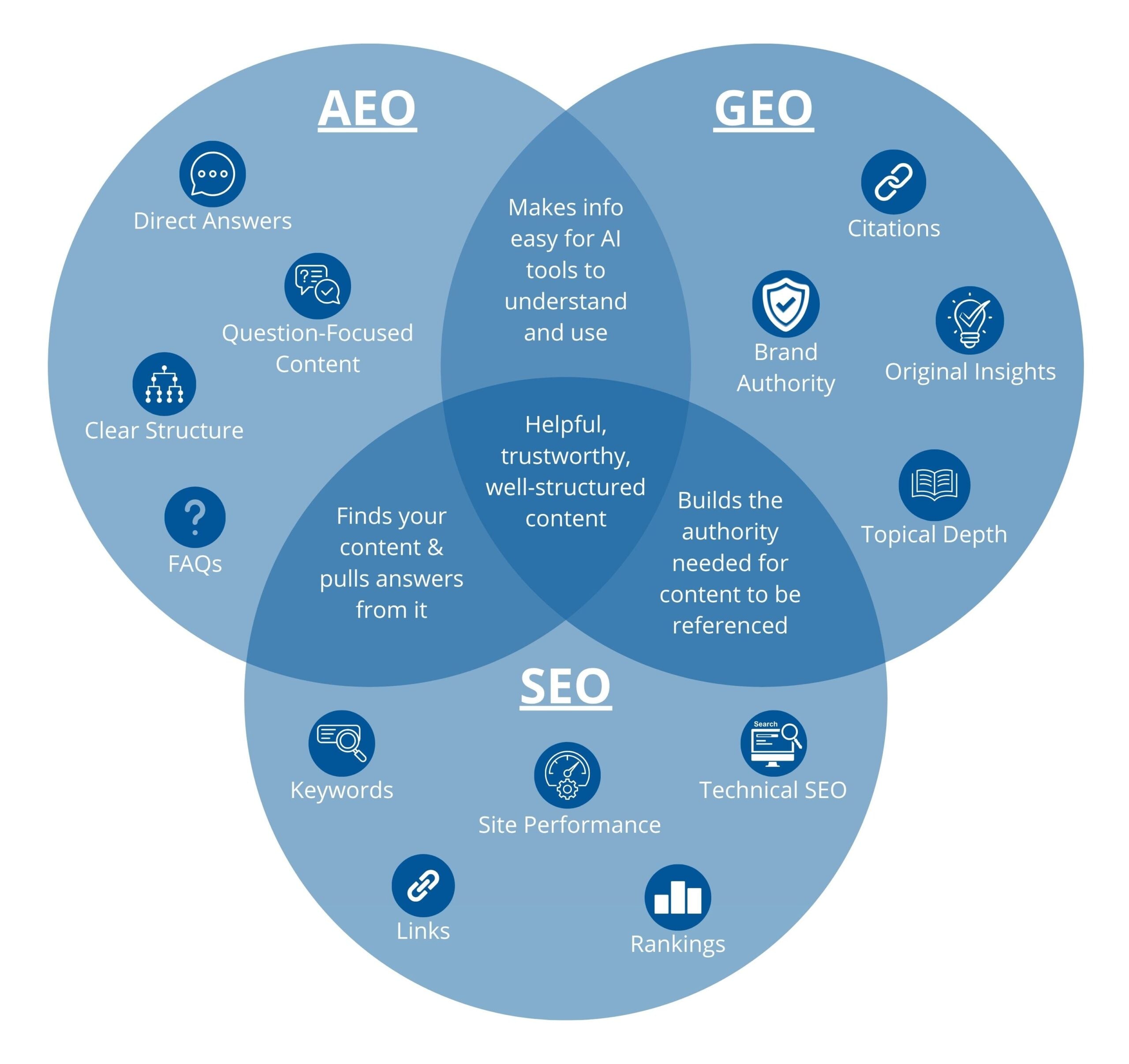Venn diagram illustrating AEO, SEO, and GEO intersection, highlighting features for helpful, trustworthy website design and content optimization.