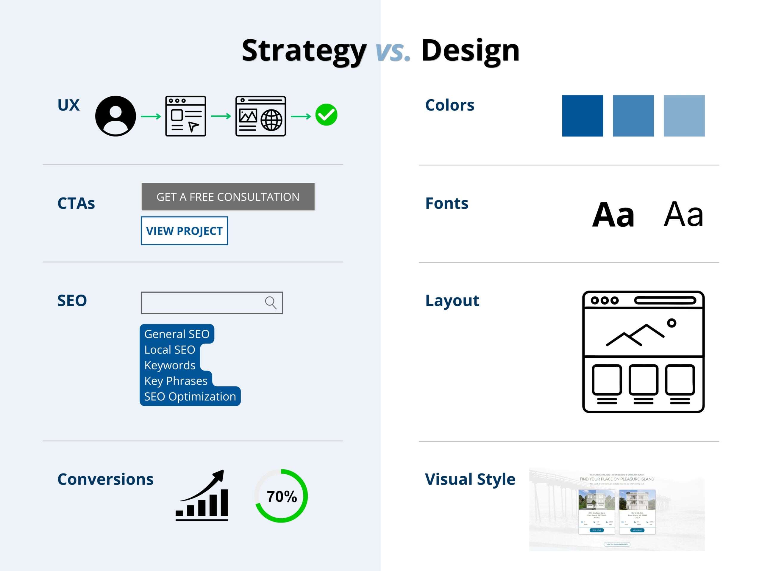 Comparison between strategy (UX, CTAs, SEO, conversions) and design (colors, fonts, layout, visual style) in website design.
