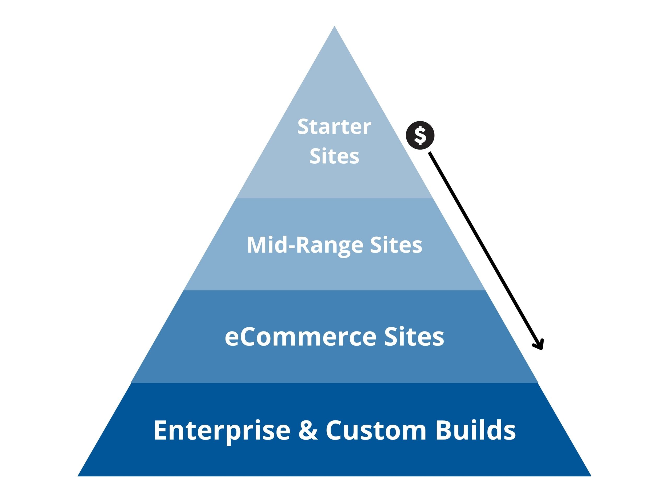 Pyramid showing website design costs: Starter, Mid-Range, eCommerce, to Enterprise & Custom Builds, increasing in cost from top to bottom.